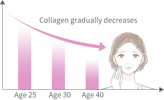 Increased Microvascular Growth