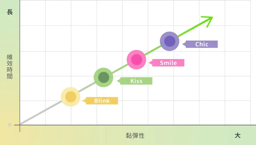 海德密絲各劑型-維效時間與黏彈性線性圖
