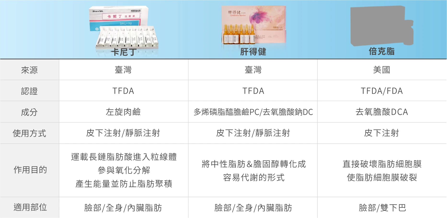 消脂針品牌比較表格全圖-卡尼丁、肝得健、倍克脂