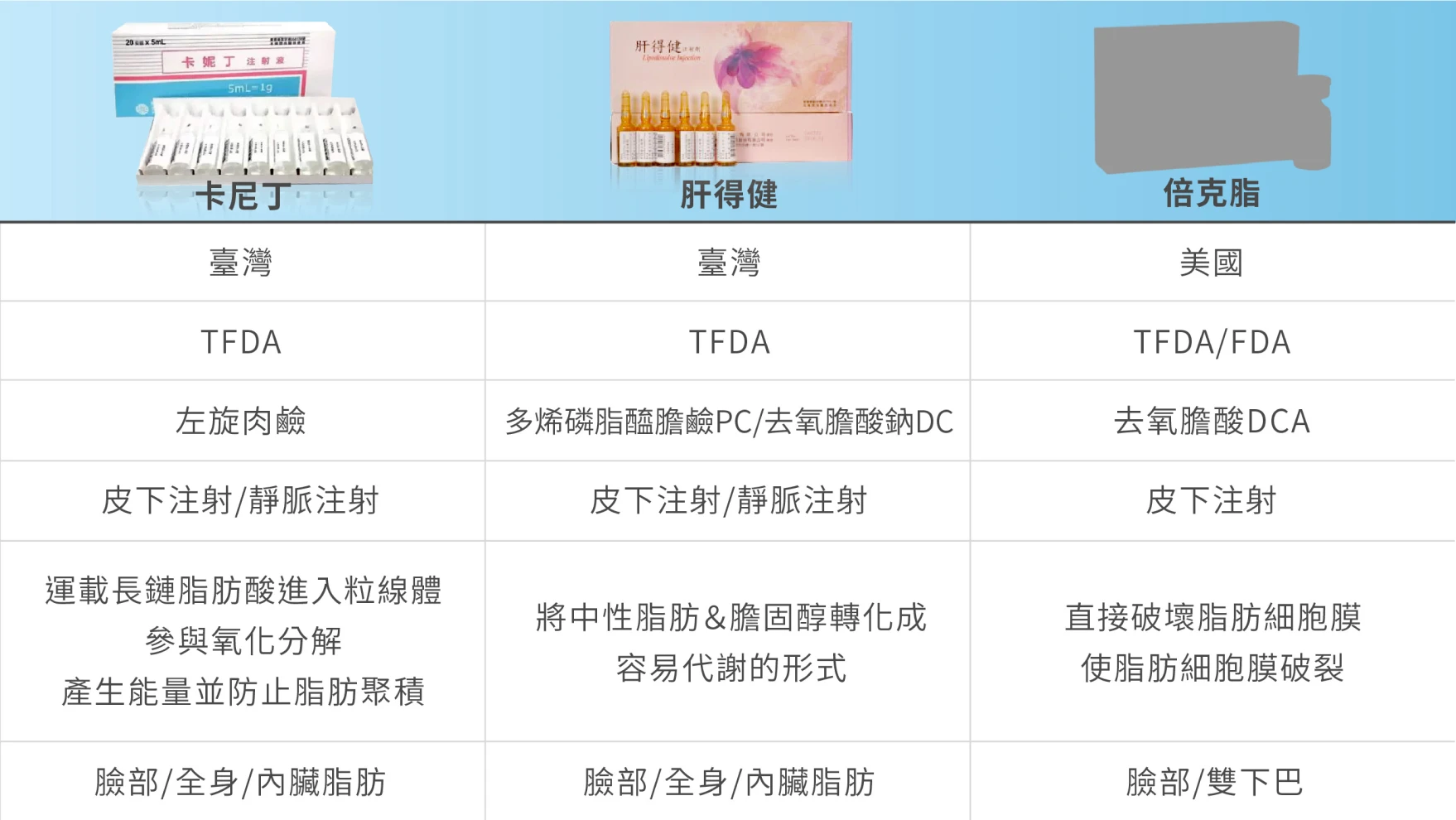 消脂針品牌比較表格固定欄位-卡尼丁、肝得健、倍克脂