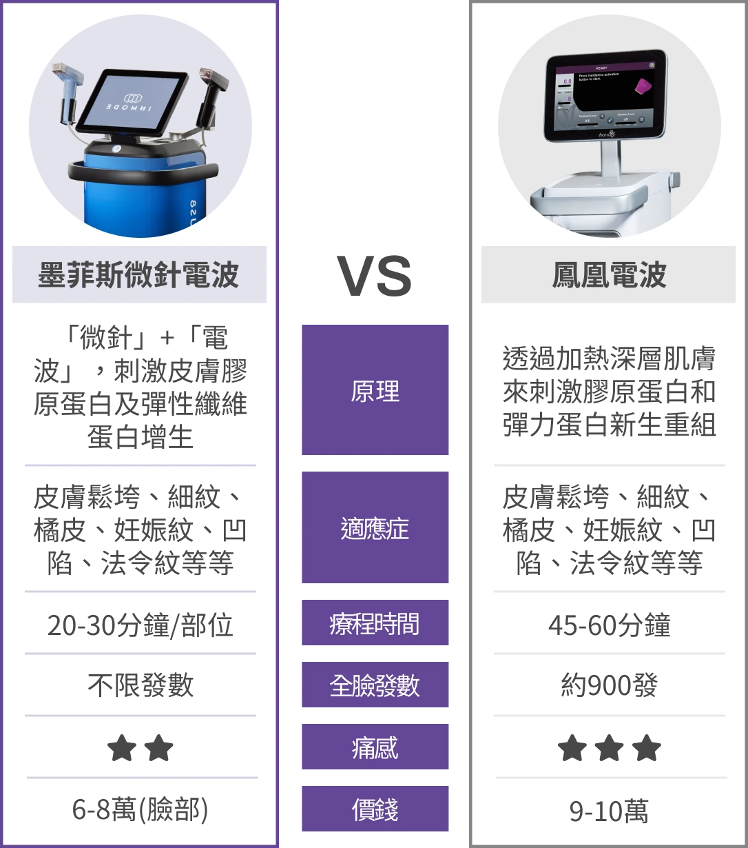 墨菲斯微針電波vs鳳凰電波比較圖-原理、適應症、療程時間、全臉發數、痛感、價錢