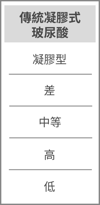 傳統凝膠式玻尿酸-凝膠型；拉伸力差；親膚性中等；吸水程度高；支撐度低