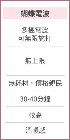 蝴蝶電波-多極電波可無限施打；發數無上限；無耗材，價格親民；治療時間30-40分鐘；安全性較高；溫暖感