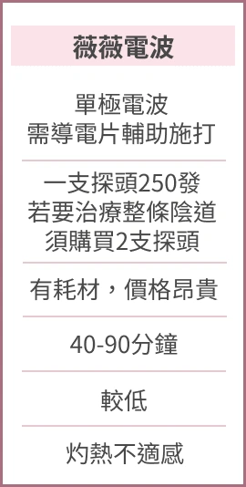 薇薇電波-單極電波需導電片輔助施打；一支探頭250發，若要治療整條陰道，須購買2支探頭；有耗材，價格昂貴；治療時間40-90分鐘；安全性較低；灼熱不適感